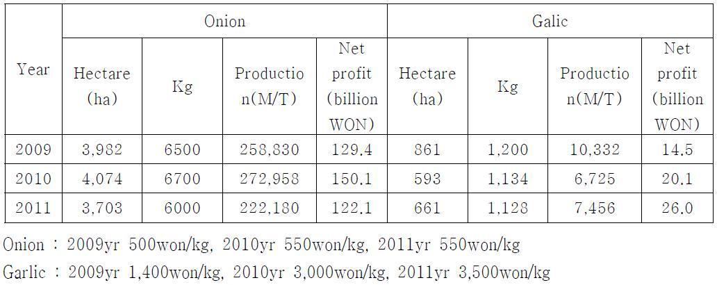 Production and cultivation status of onion and garlic of Muan, Jeollanam-do