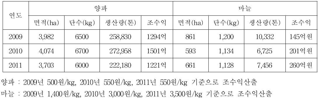 양파, 마늘의 주산단지 전라남도 무안군의 연도별 양파 마늘 재배면적 생산동향