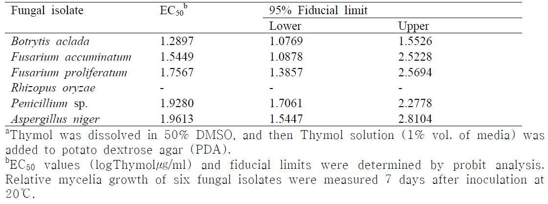 EC50 values of six fungal isolates to Thymola based on relative mycelial growth on potato dextrose agar