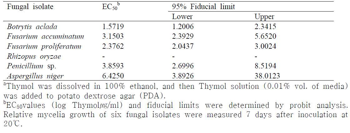 EC50 values of six fungal isolates to Thymola based on relative mycelial growth on potato dextrose agar
