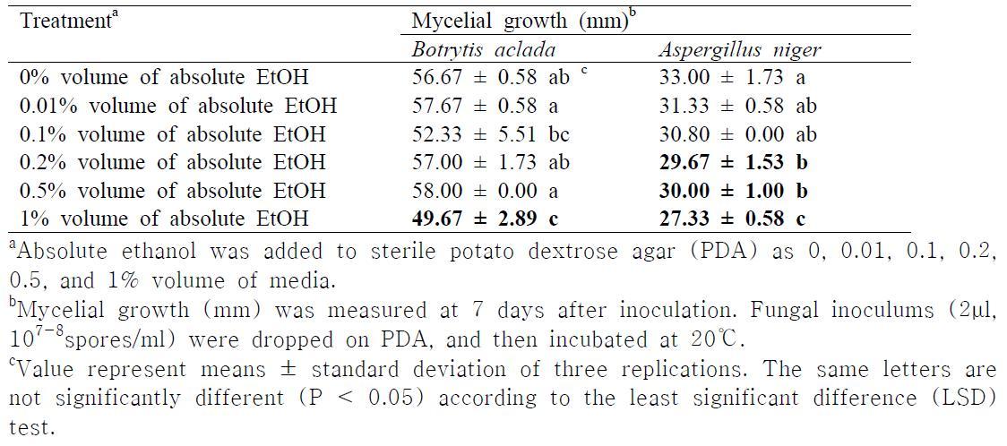 Mycelial growth of two fungi, Botrytis aclada and Aspergillus niger on potato dextrose agar amended with various volume of absolute ethanol