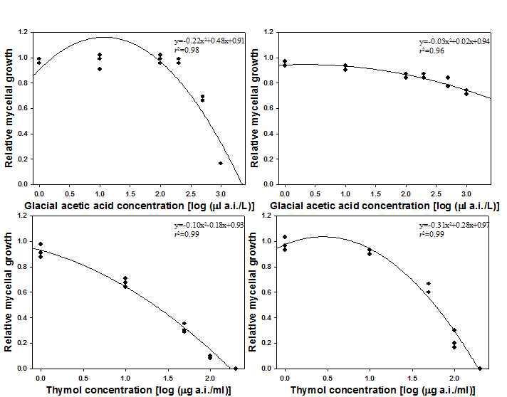 Dose-response curves for two fungi, Botrytis aclada and Aspergillus niger to (A) glacial acetic acid and (B) thymol.