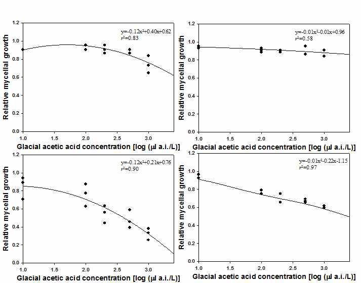 Dose-response curves for two fungi, Botrytis aclada and Aspergillus niger to volatile of (A) glacial acetic acid and (B) thymol.