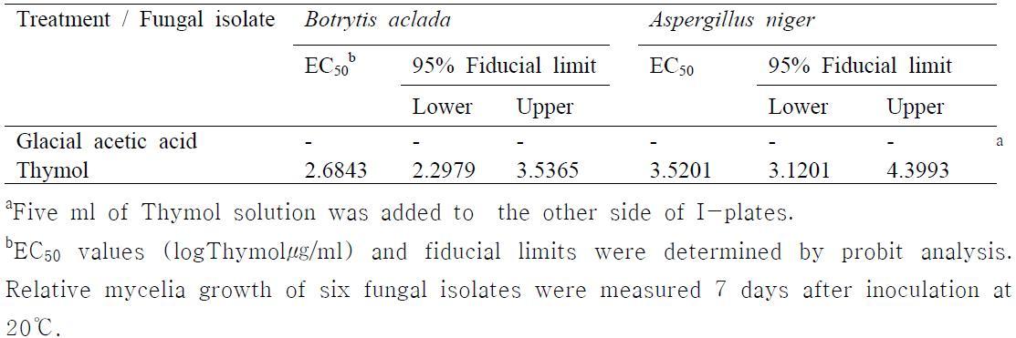 EC50 values of two fungal isolates to gaseous putative positive control and Thymola based on relative mycelial growth on potato dextrose agar in I-plates