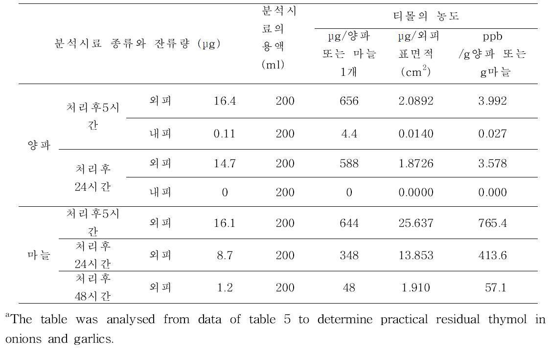 티몰 고체를 가열 기화하여 35ppm이 되도록 훈증한 양파와 마늘에 잔류하는 티몰 농도 환산a