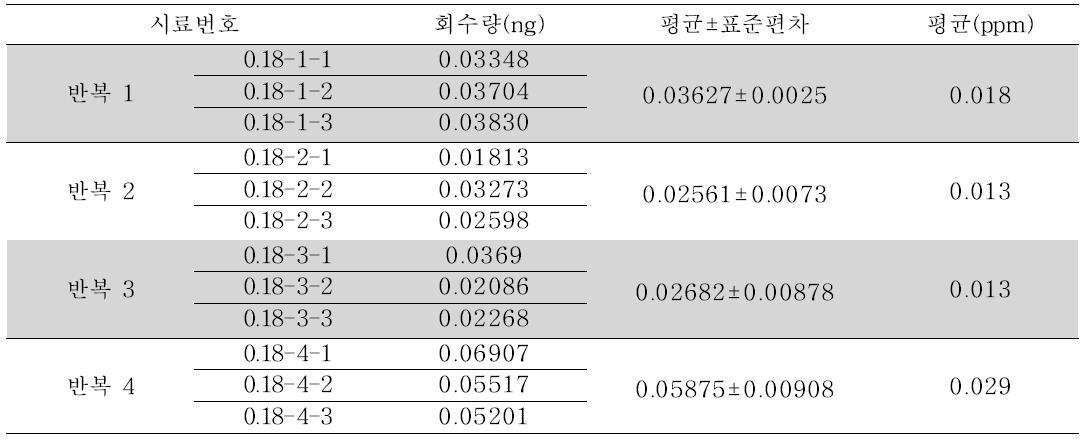 양파 표면적에 기준한 30ppm의 thymol을 처리한 후 양파 외피의 티몰 잔류량 GC-MS 분석