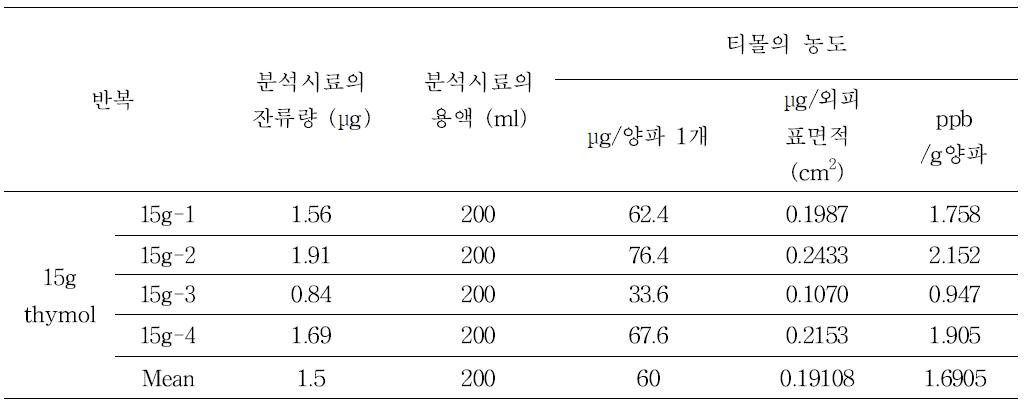 훈증 컨테이너에 기준한 30ppm의 thymol을 처리한 후 양파 외피의 티몰 잔류량 환산