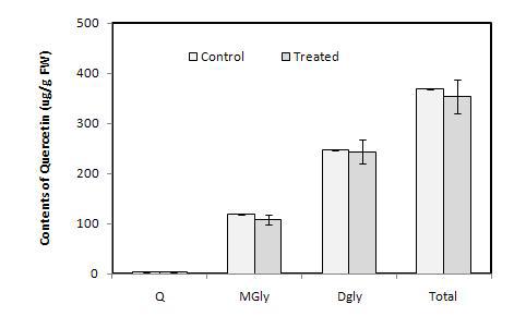 Effect of thymol treatment on quercetin contents.