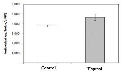 Effect of thymol treatment on antioxidant activity.