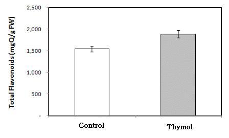 Effect of thymol treatment on total flavonoids.