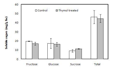 Effect of thymol treatment on total soluble sugars.