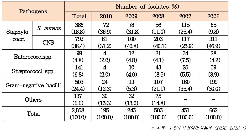 국내 젖소 준임상형 유방염 분방별 우유샘플로부터 원인균 분포양상 (2006년-2010년 결과)