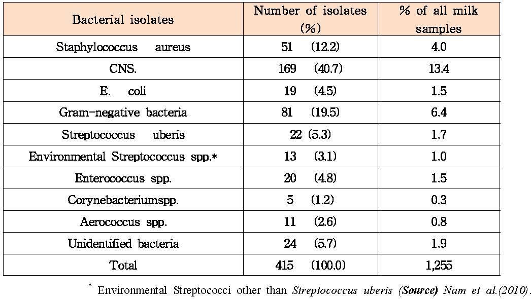 2010년 유방염 우유샘플에서 원인균 분포율 (체세포수 20만/ml 이상)