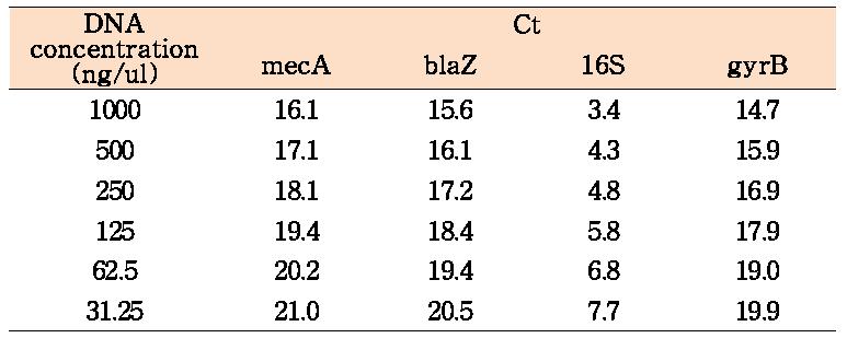 RT-qPCR에 의한 mecA와 blaZ의 mRNA expression 분석을 위한 표준화