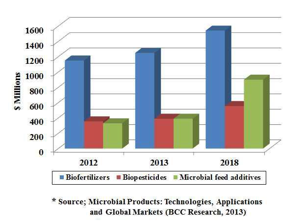 Global agricultural markets for products made from microbes by application type, 2012-2018
