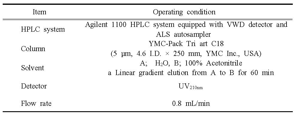 HPLC conditions for qualitative analysis of iturin A
