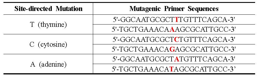 Mutagenic Primer sequences used in site-directed mutagenesis