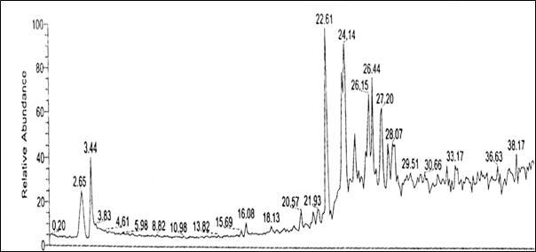 HPLC chromatograms of the iturin compounds produced by wild-type B. subtilis subsp. krictiensis ATCC55079