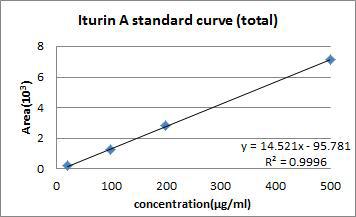 Calibration curves for quantitative analysis of iturin A