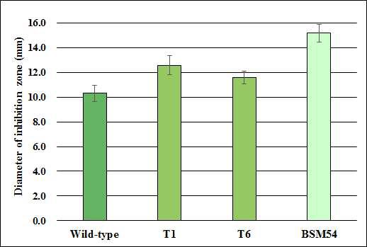 Comparison of inhibitory effects of the wild-type B. subtilis and site-directed mutants T1 and T6 on the growth of F. oxysporum.