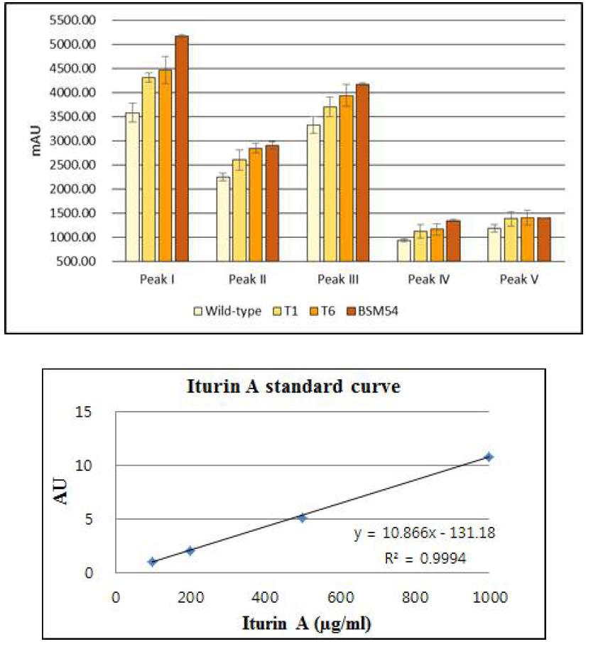 Comparison of the HPLC peak areas for iturin compounds produced from the wild-type strain and site-directed mutants T1 and T6.