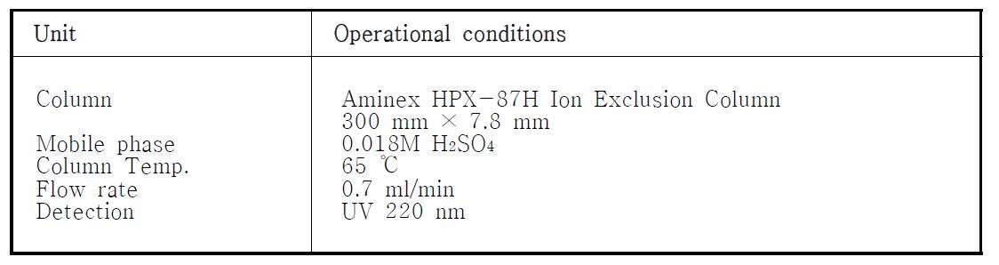 Operational conditions of HPLC