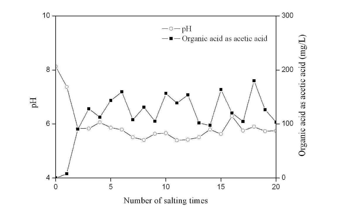 Changes of pH and organic acid as acetic acid of brine recycled for Chinese cabbage salting