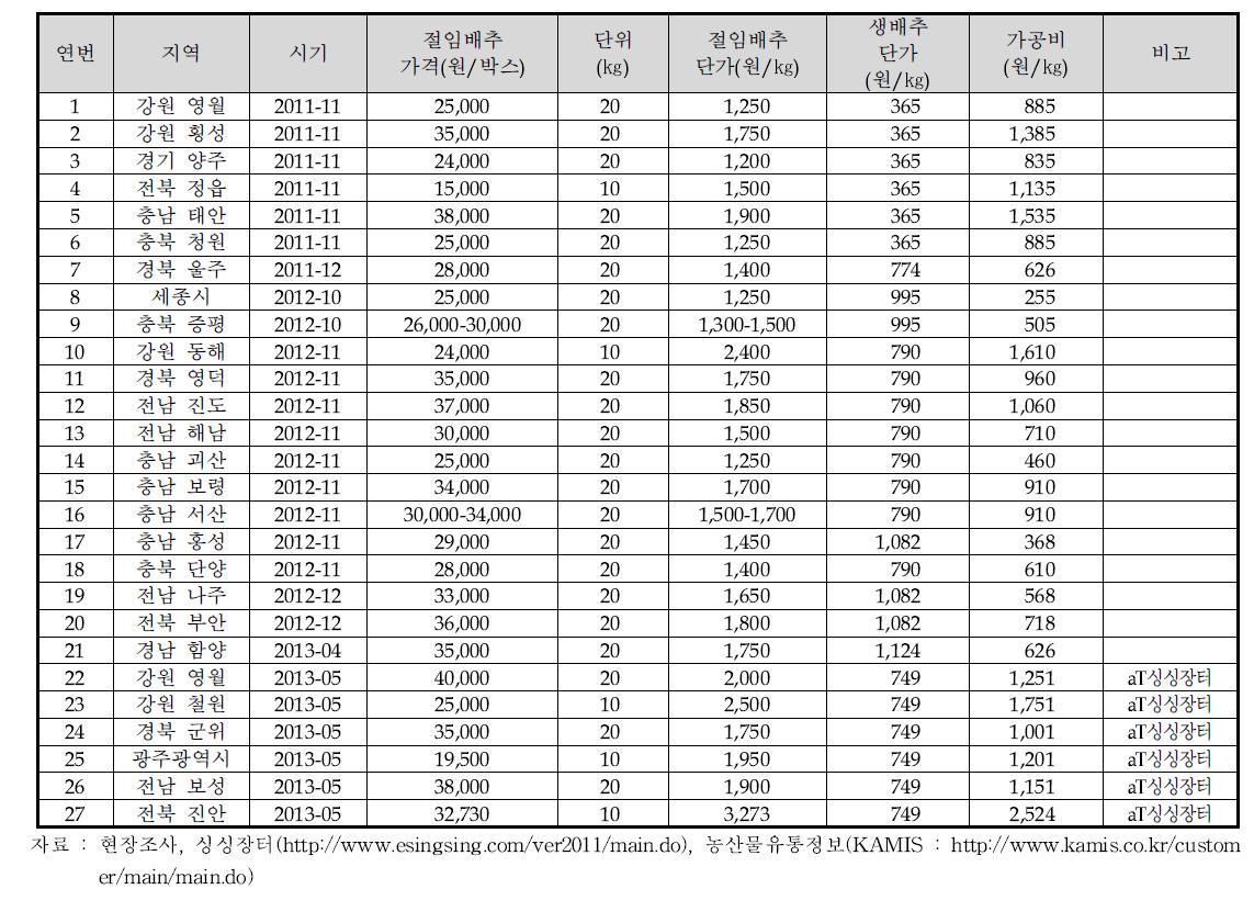 절임배추 가격 자료(2011-2013)