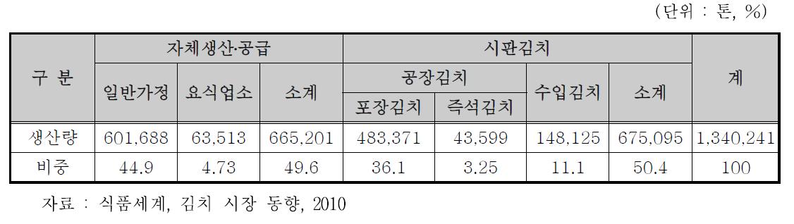 2009년 국내 김치 공급주체별 시장점유율