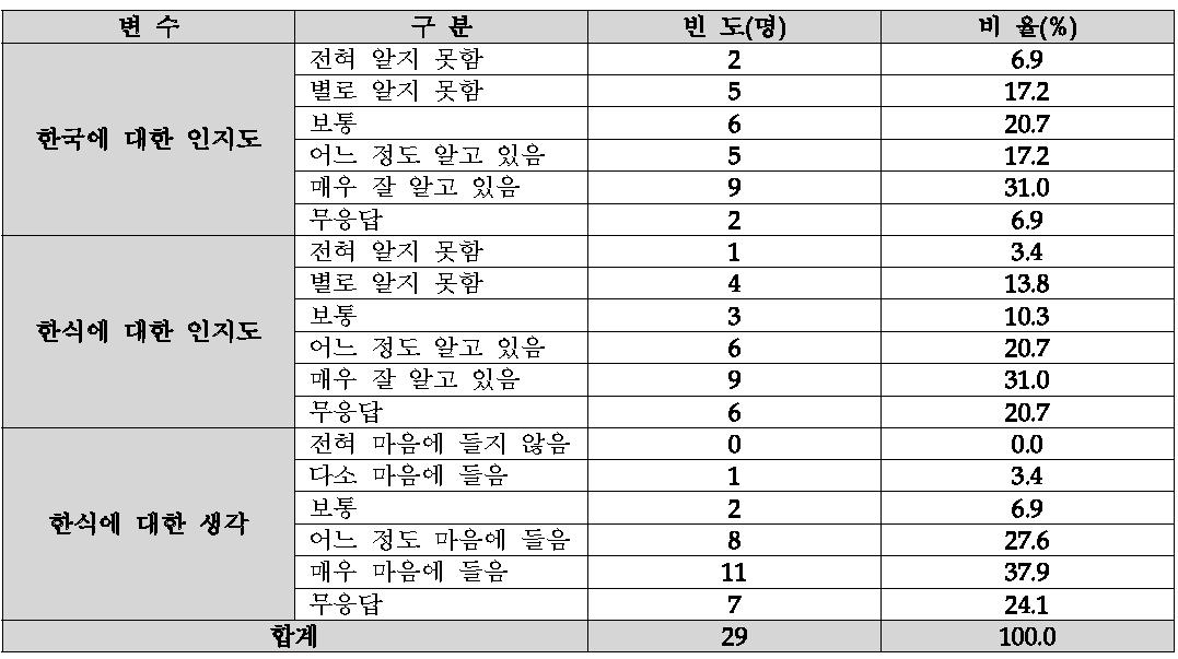 한식에 대한 인식