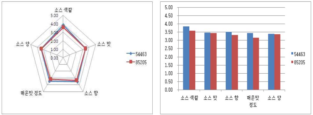 비빔밥 매운맛소스(No. 54463), 달콤한맛소스(No. 85205) 비교