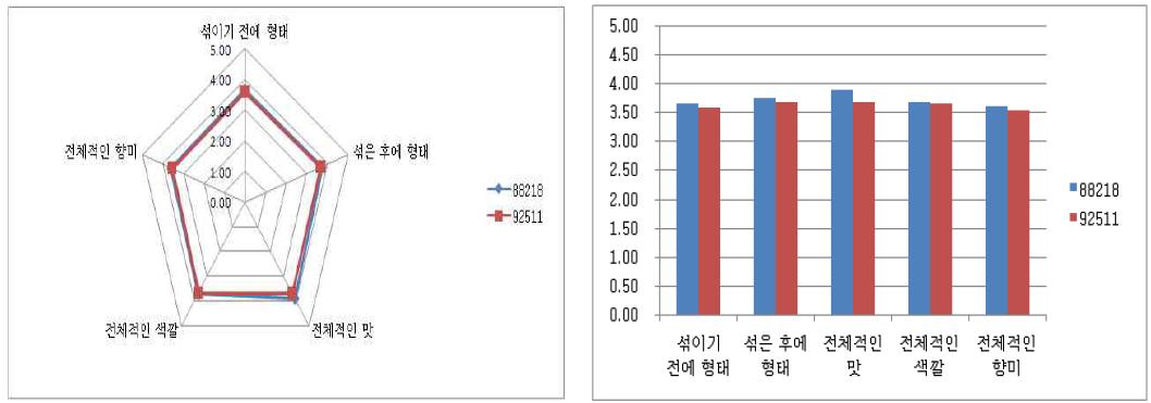 전통비빔밥&매운맛소스(No. 88218), 전통비빔밥&달콤한맛소스(No. 92511)비교