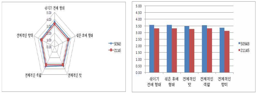 고급비빔밥&매운맛소스(No. 50948), 고급비빔밥&달콤한맛소스(No. 21145)비교