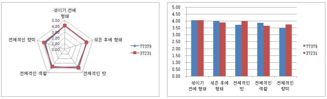 고급비빔밥&매운맛소스(No. 77379), 고급비빔밥&불고기맛소스(No. 37231)비교