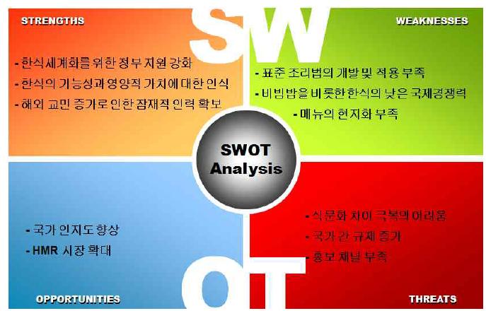 비빔밥 SWOT 분석(예)