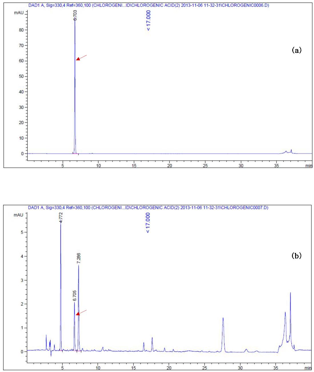 HPLC 크로마토그피에 의한 (a)Chlorogenicacid표준용액 및 (b)겨우살이 추출분말