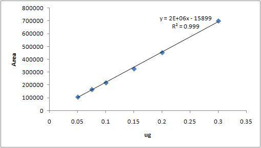 Calibration curves of homoflavoyadorinin B