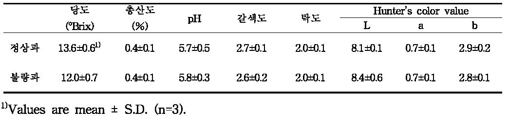 참외 정상과 및 불량과의 품질특성 비교