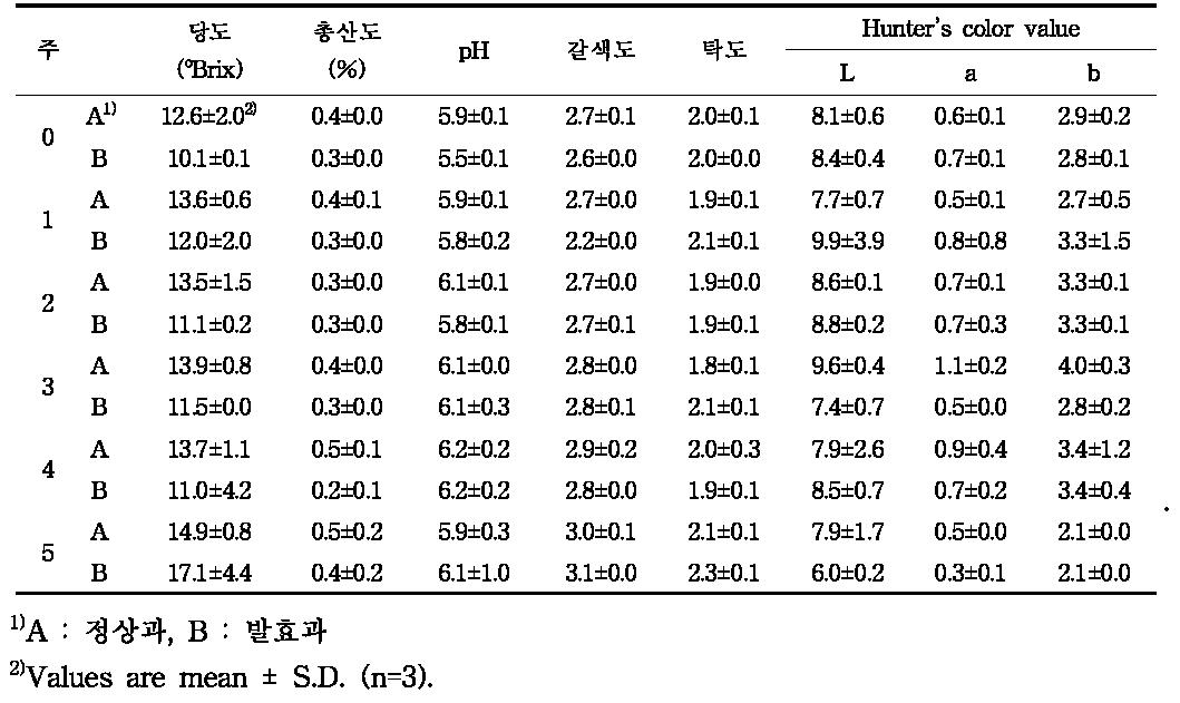 참외 저장기간에 따른 정상과 및 불량과 품질특성 비교