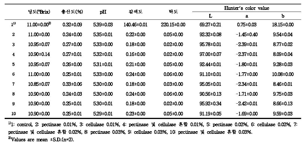 효소처리에 따른 참외 불량과 착즙액의 품질특성