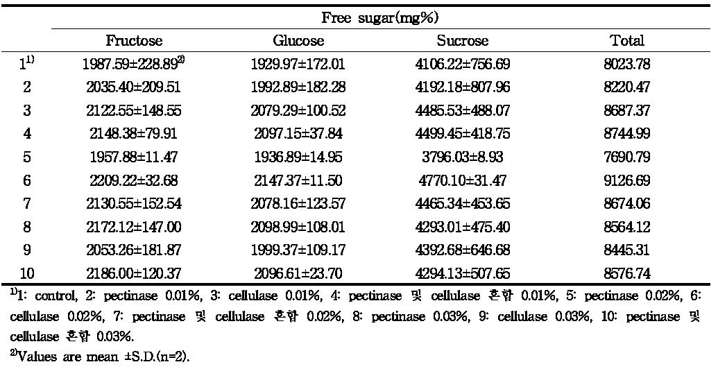 효소처리에 따른 참외 불량과 착즙액의 유리당 함량
