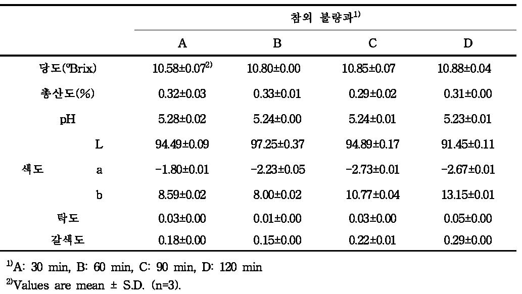 효소처리 시간에 따른 참외 불량과 착즙액의 품질특성