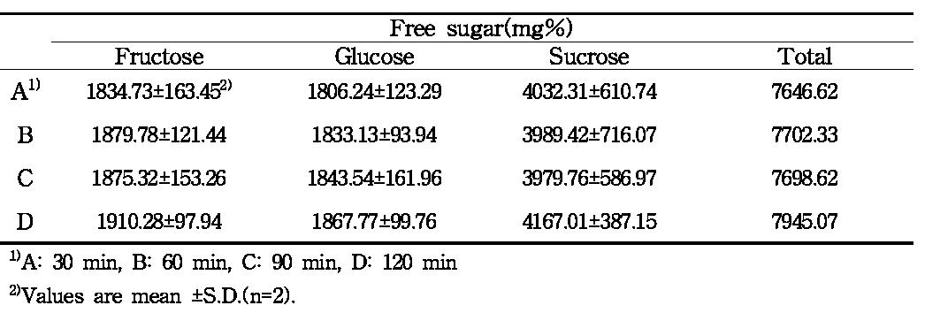 효소처리 시간에 따른 참외 불량과 착즙액의 유리당 함량