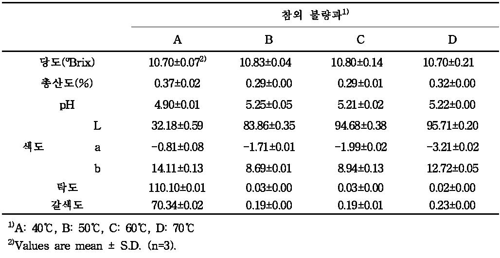 효소처리 온도에 따른 참외 불량과 착즙액의 품질특성