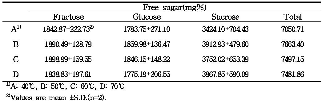 효소처리 온도에 따른 참외 불량과 착즙액의 유리당 함량