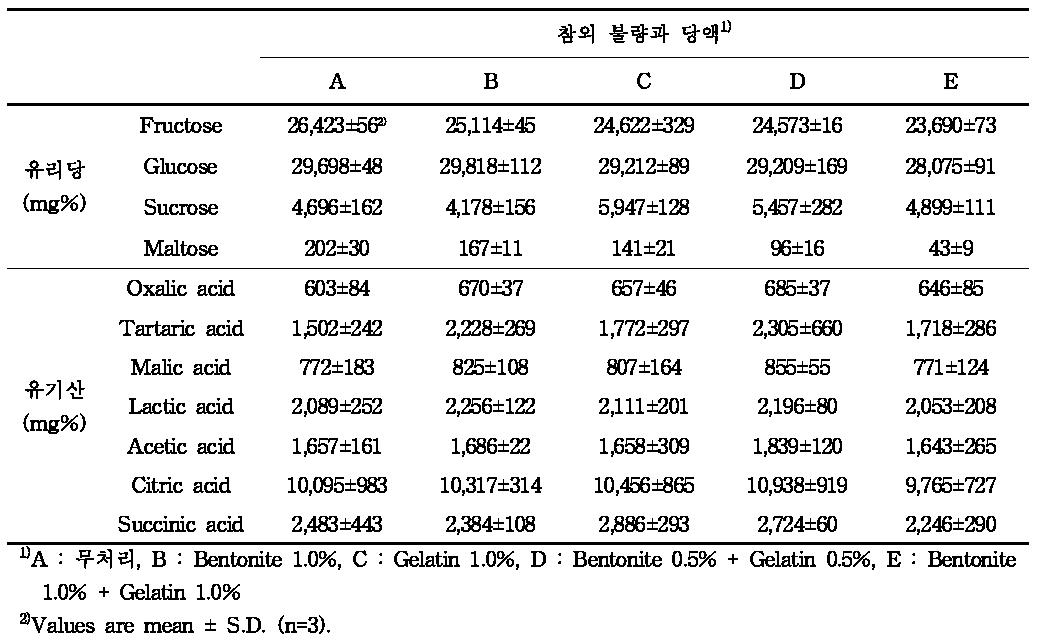 보조제 처리에 따른 참외 불량과 당액의 유리당 및 유기산 함량