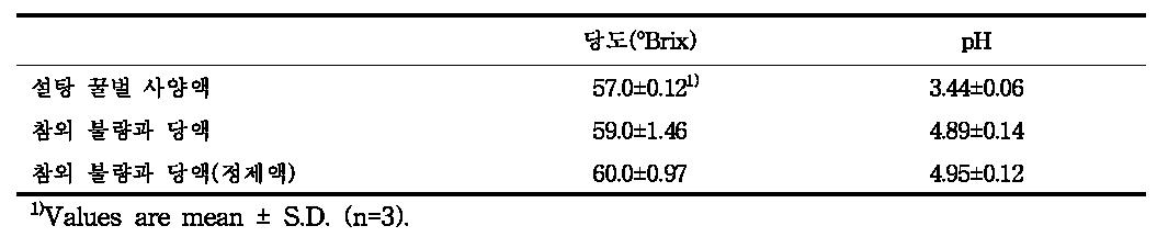 설탕 사양액과 참외 당액의 당도 및 pH