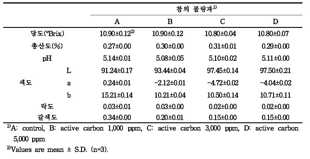 활성탄 처리에 따른 참외 불량과 착즙액의 품질특성