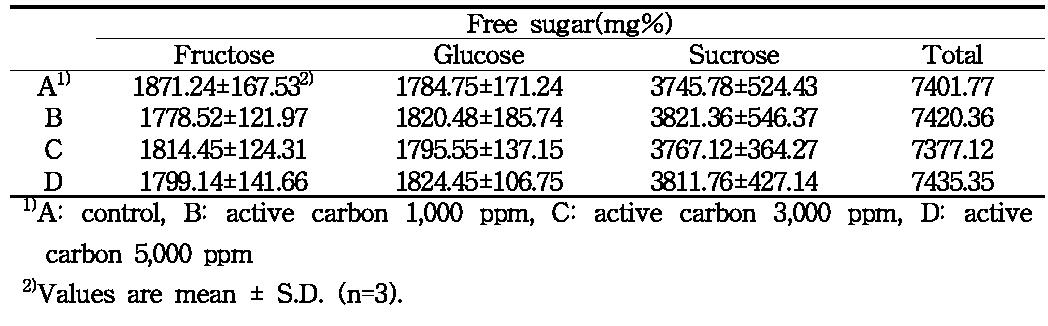 활성탄 처리에 따른 참외 불량과 착즙액의 유리당 함량