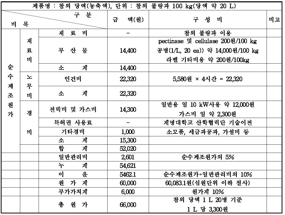 참외 당액의 제조원가 계산서